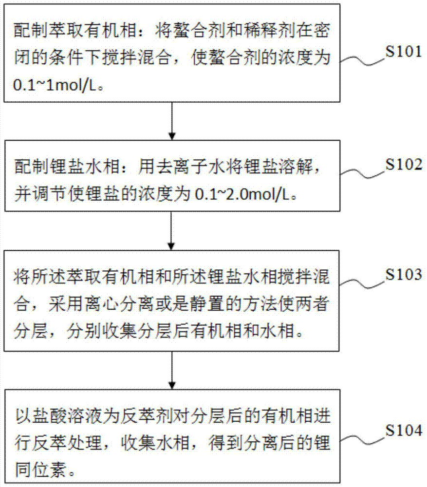 Method for extracting lithium isotopes