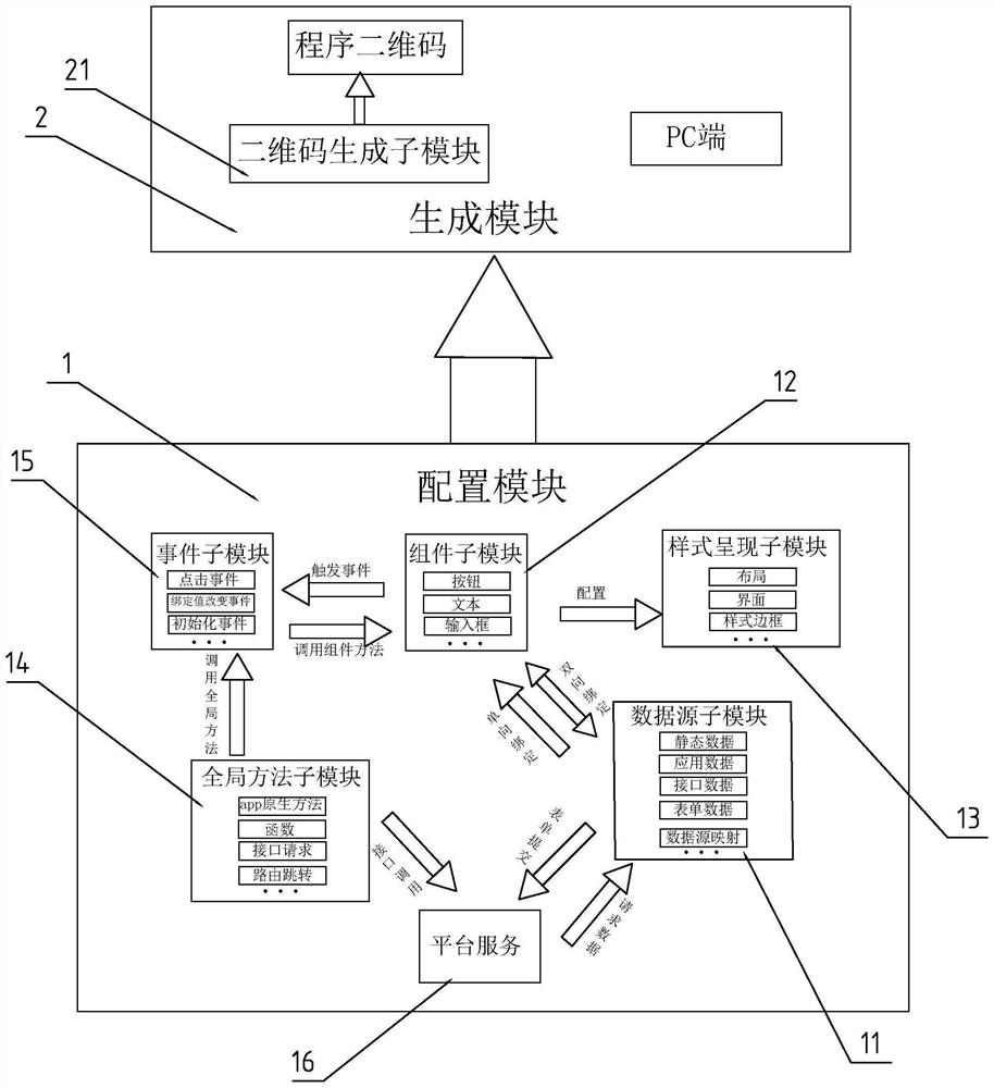 System development platform for directly generating runnable program from prototype design