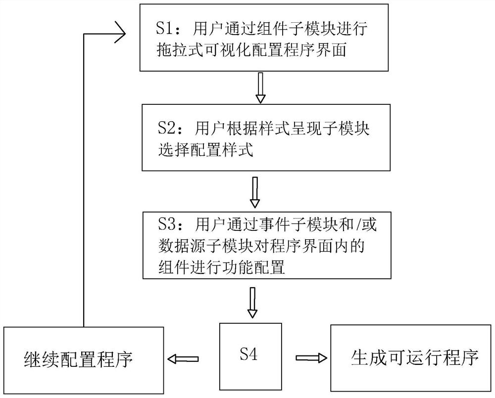 System development platform for directly generating runnable program from prototype design