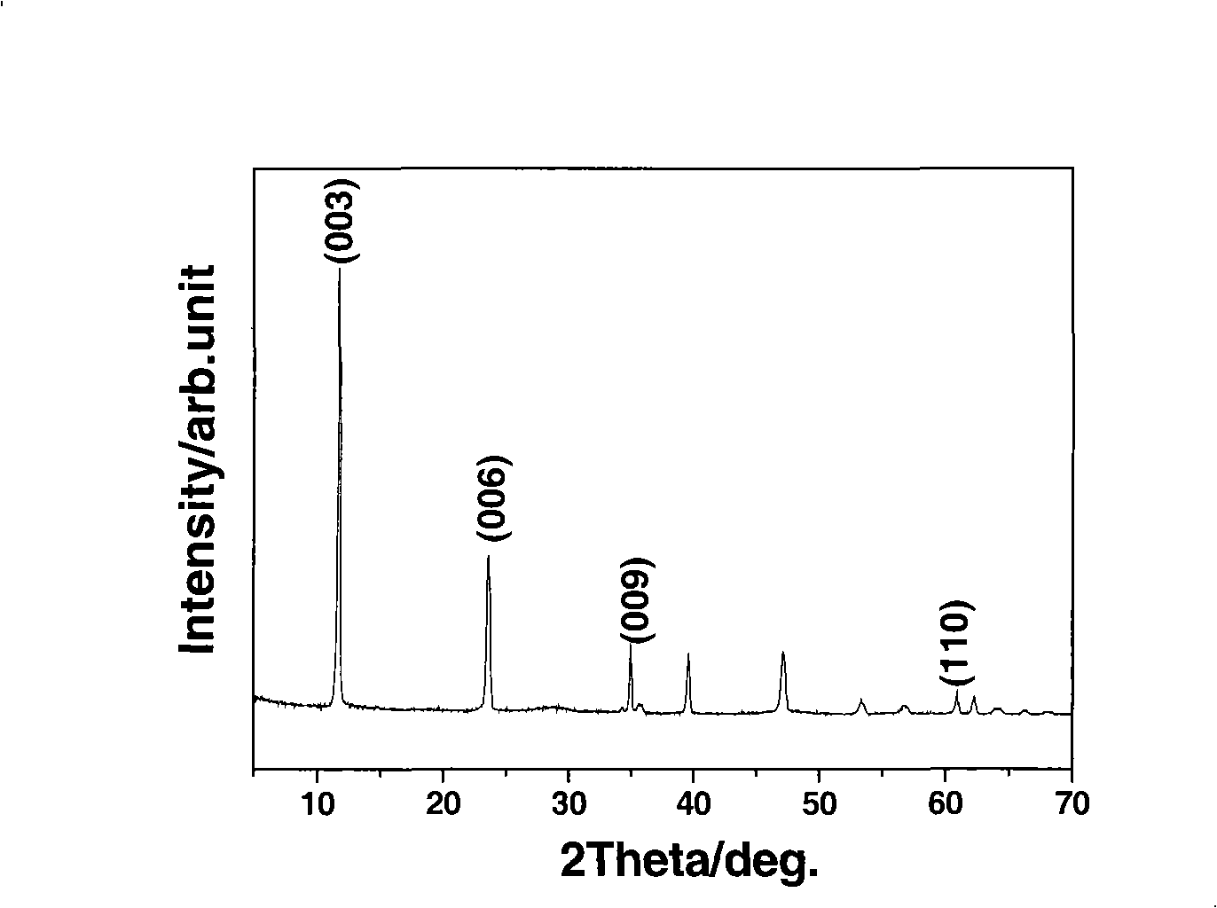 Magnesium, aluminum and rare earth three-element hydrotalcite, preparation and use thereof