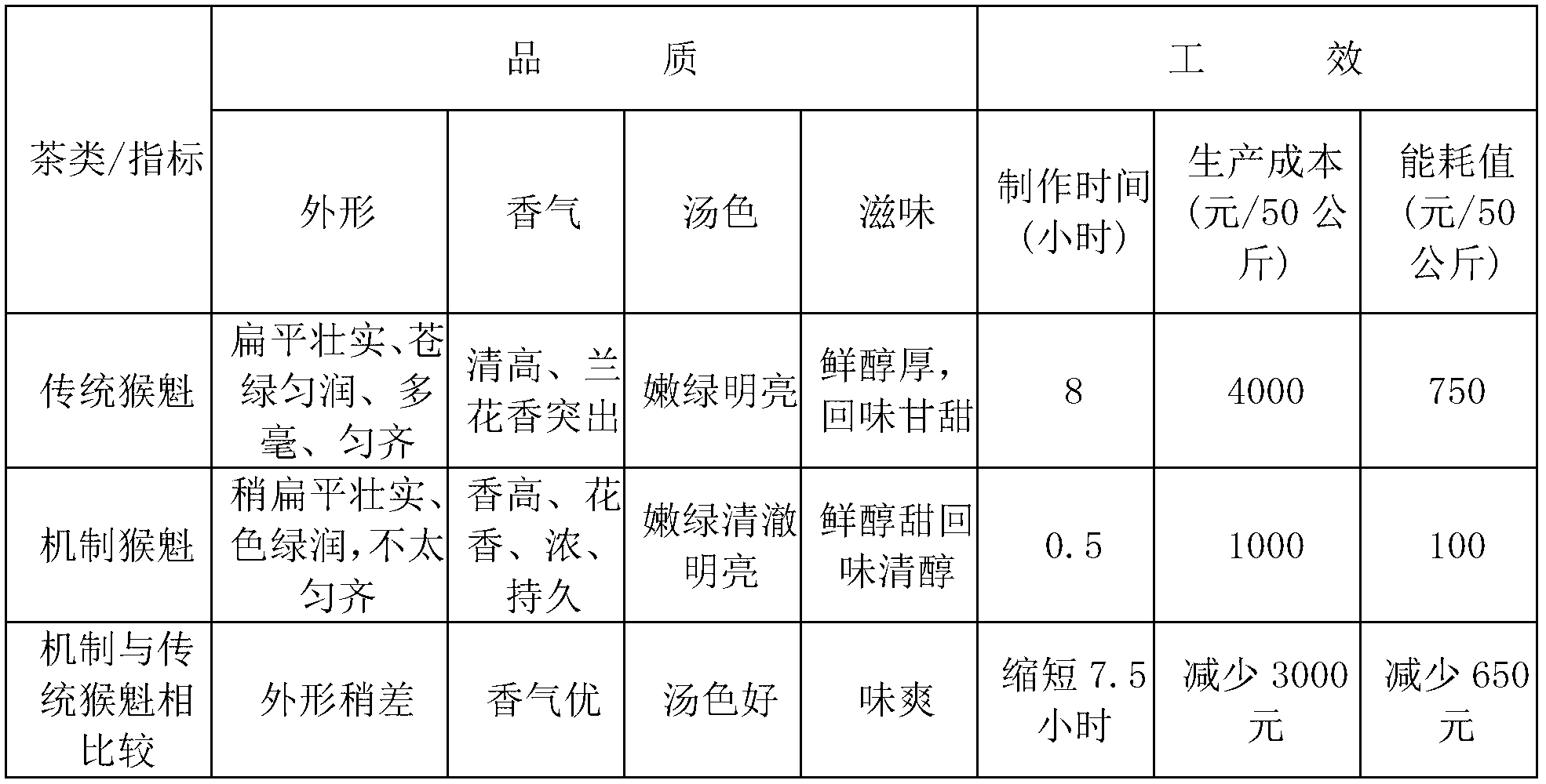 Organic flat tea (Houkui) and preparation technique thereof