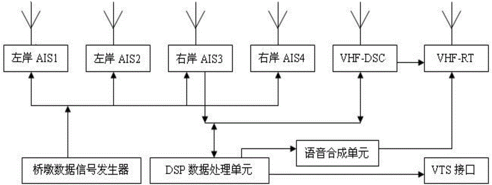 AIS based river and sea bridge active anti-collision system