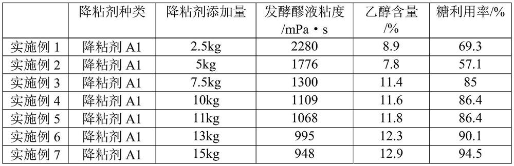 Viscosity reducer, preparation method of viscosity reducer and method for reducing viscosity of fermented mash