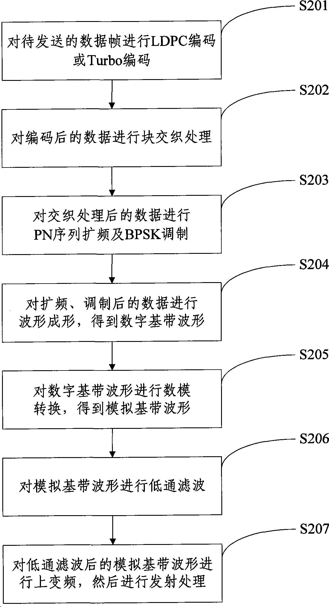 Sending terminal, receiving terminal directly realizing spread-spectrum ultra-wideband and method thereof