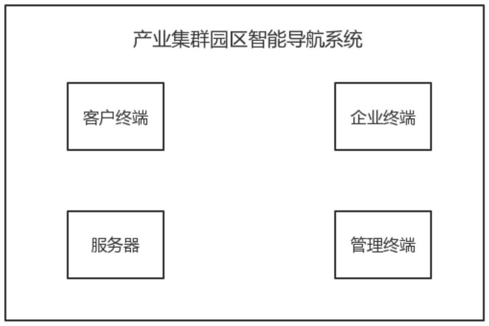 Intelligent navigation system for industrial cluster park