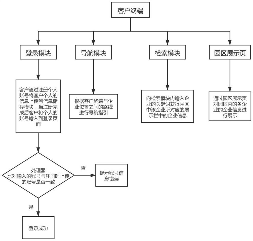 Intelligent navigation system for industrial cluster park