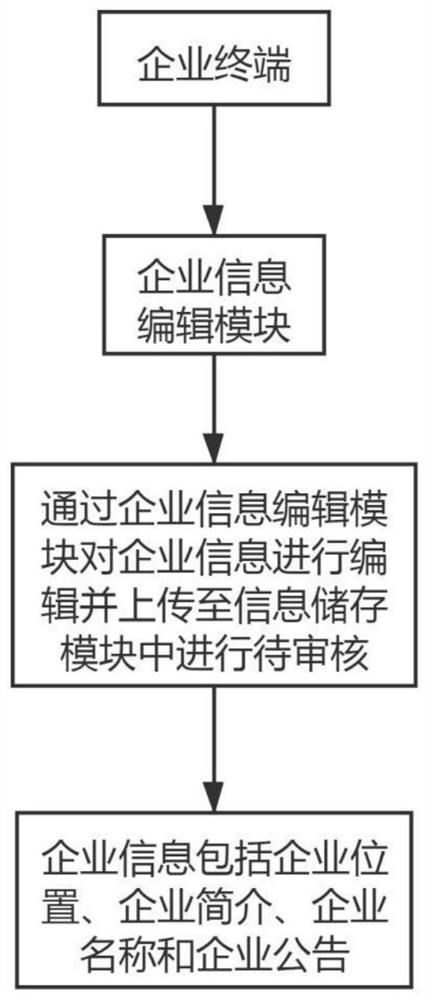 Intelligent navigation system for industrial cluster park