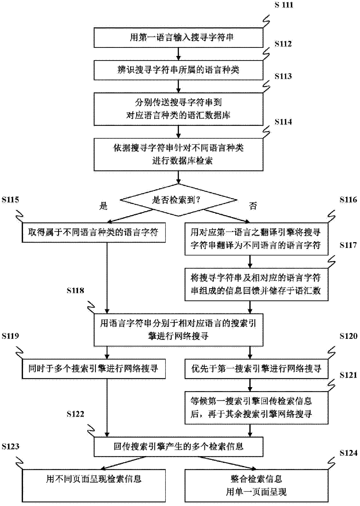 Multi-language retrieving method, computer readable storage medium and network searching system