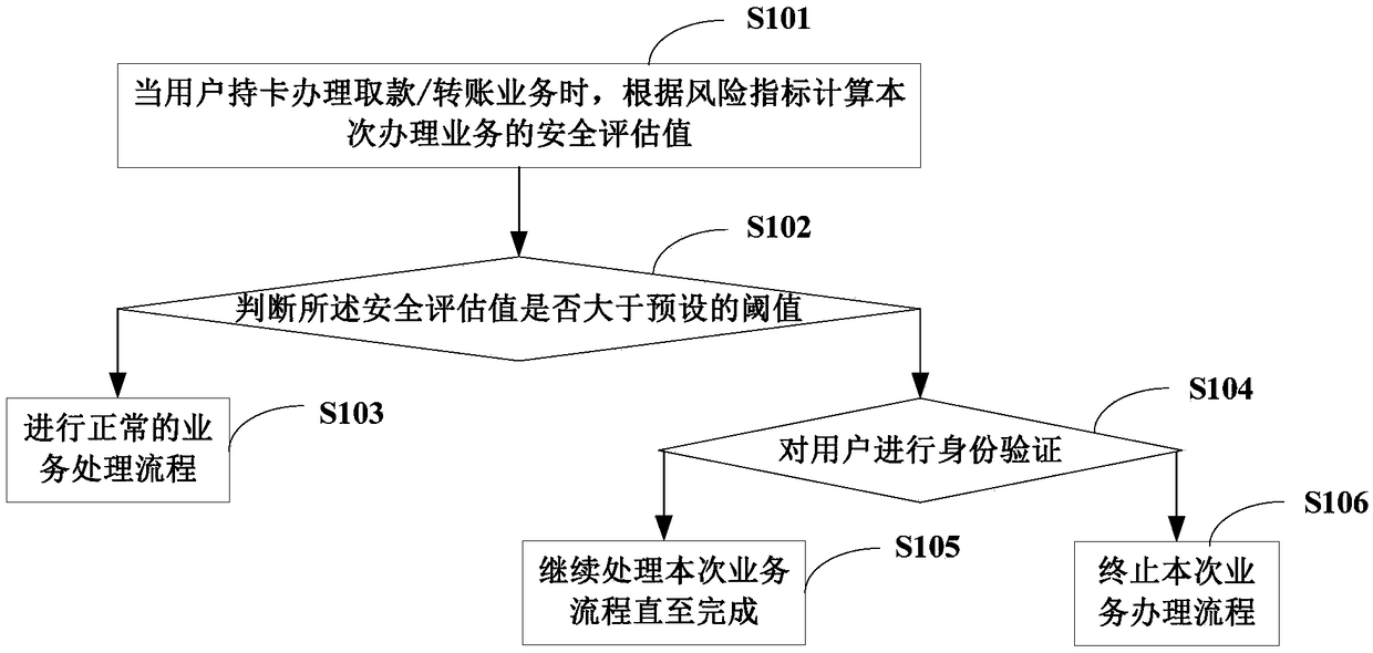 Service processing method and system for a self-service terminal