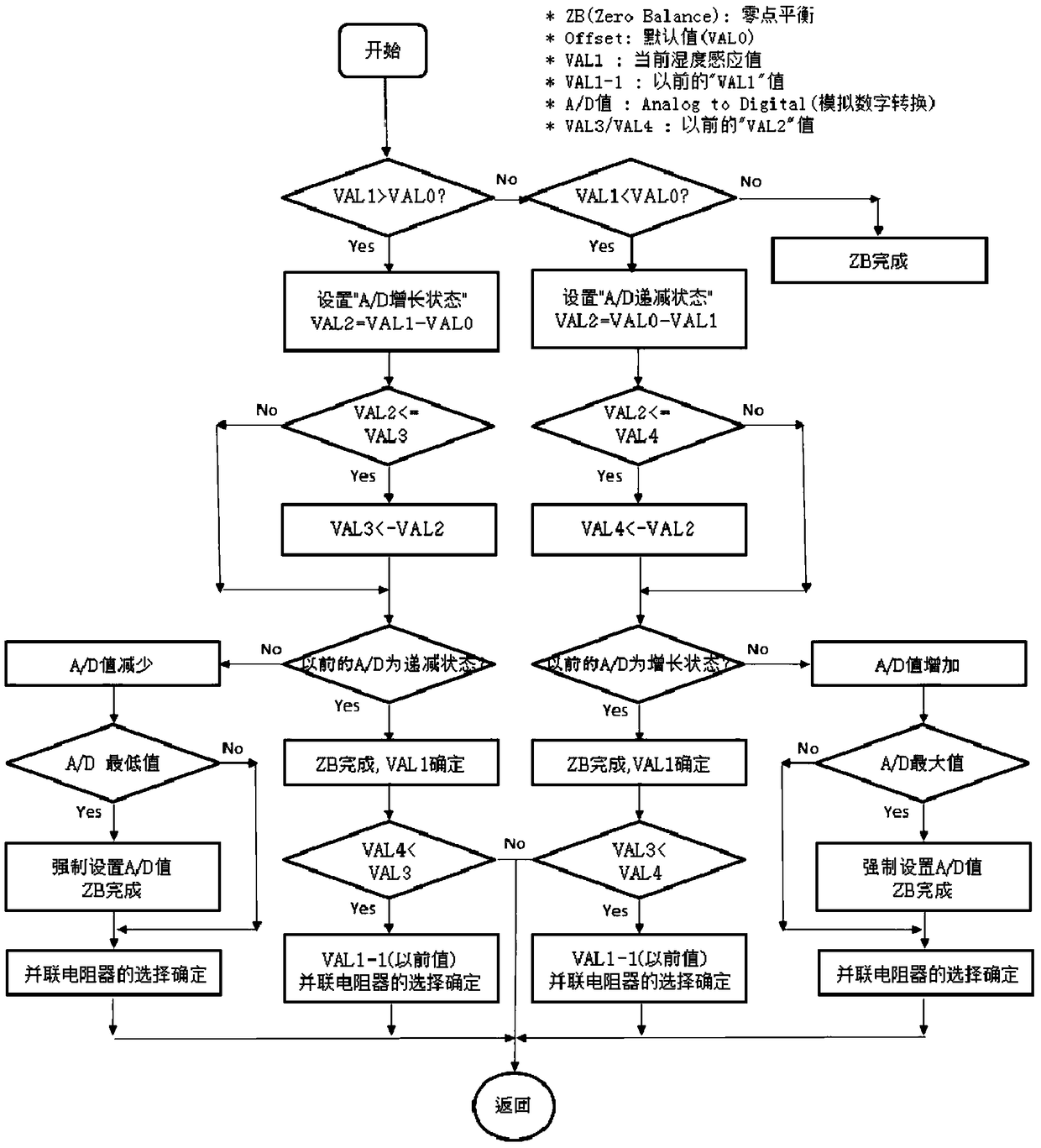 Initial control method for microwave oven absolute humidity sensor