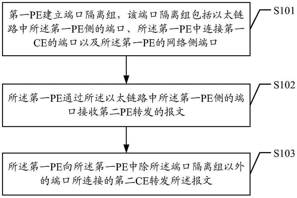 Method, device and system for message forwarding