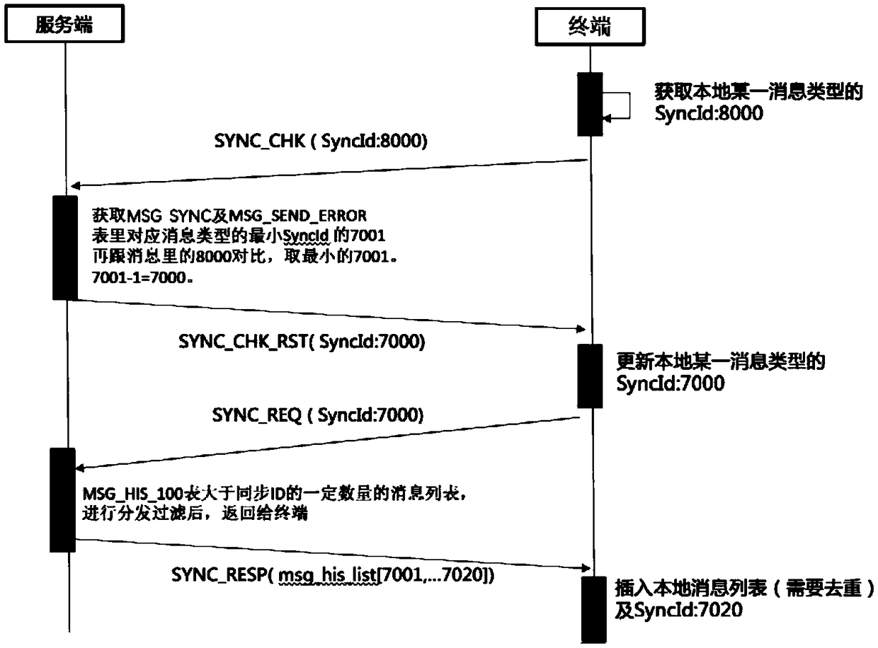 Multi-terminal message synchronization and isolation instant messaging method and system