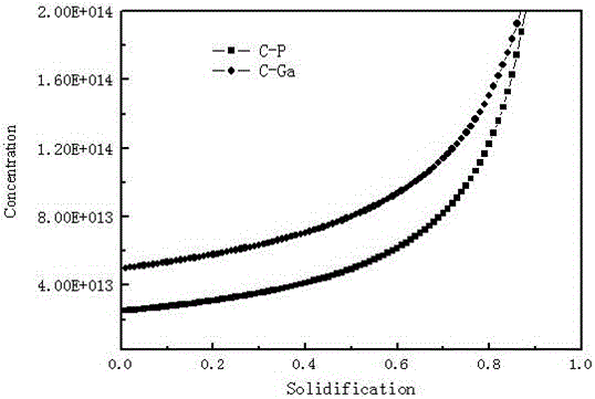 Growth method of type-n monocrystalline silicon
