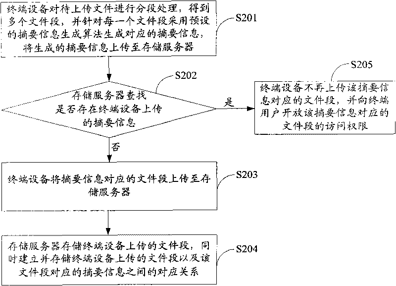 File uploading method and device, and mass storage system