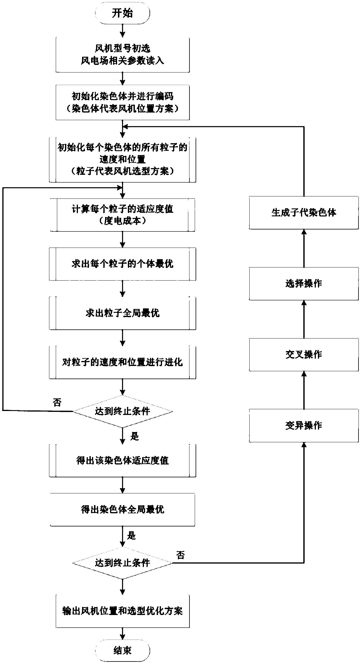 A method for optimizing the arrangement of multi-model wind turbines in a wind farm