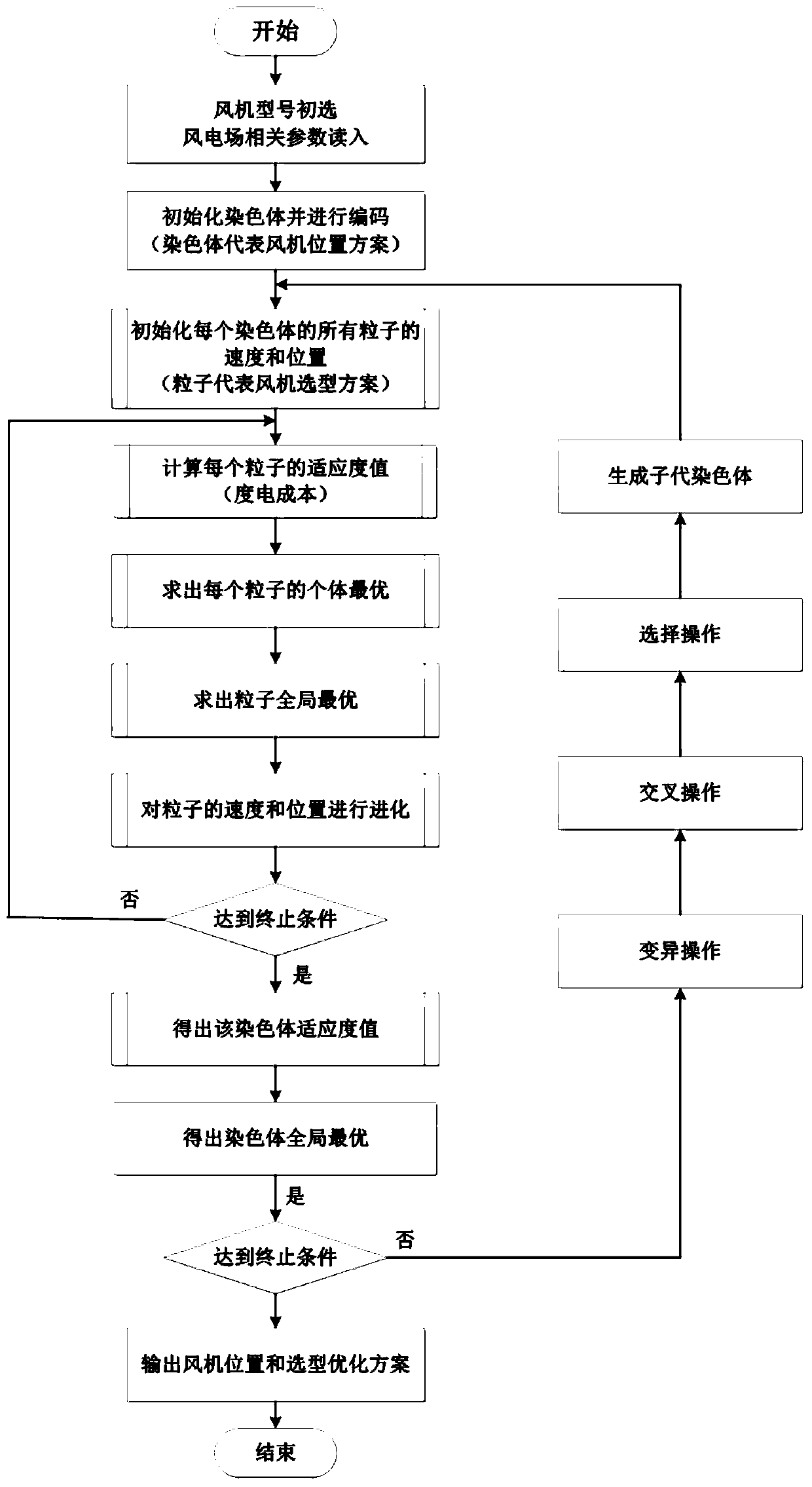 A method for optimizing the arrangement of multi-model wind turbines in a wind farm