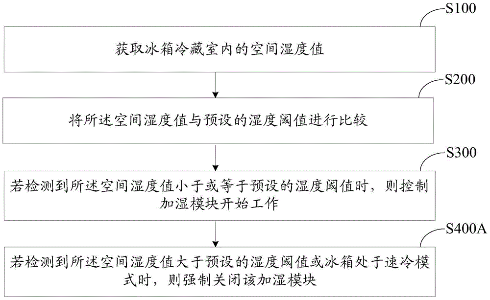 Humidity control method, device and refrigerator