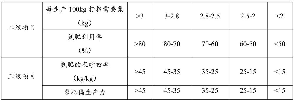 Evaluation method for discriminating nitrogen high-efficiency utilization varieties