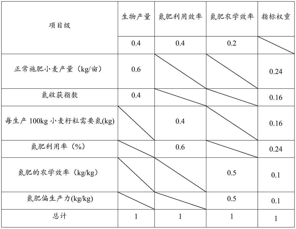 Evaluation method for discriminating nitrogen high-efficiency utilization varieties