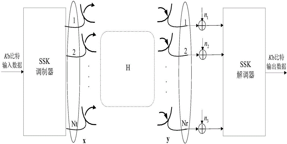 Space Shift Keying Modulation and Demodulation Method for Binary Digital Signals in Multiple-Input and Multiple-Output Systems