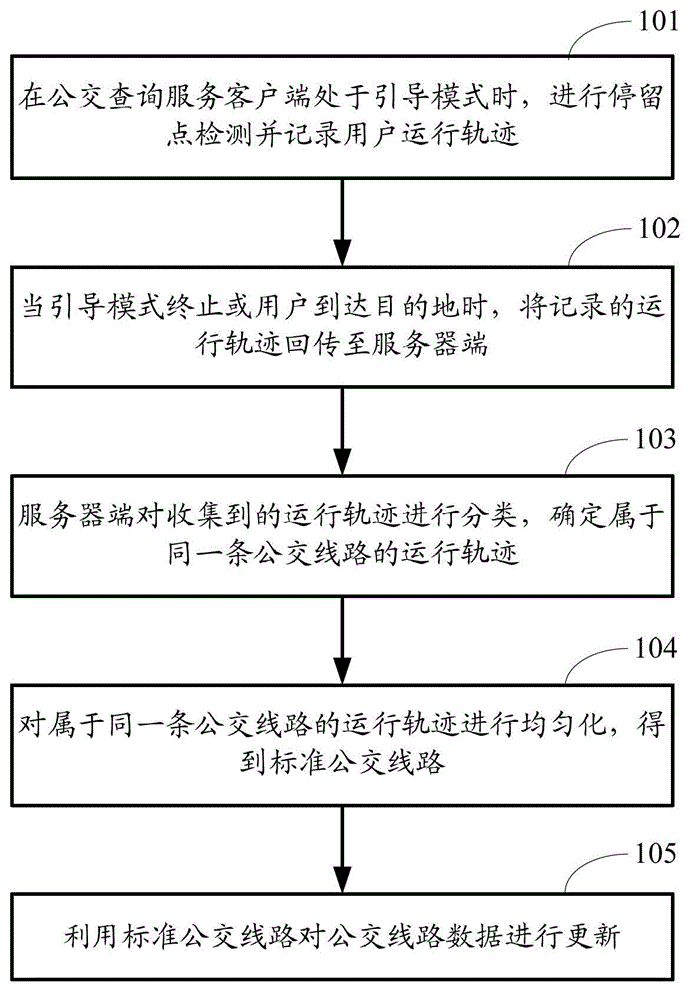 Method, device and system for updating bus route data