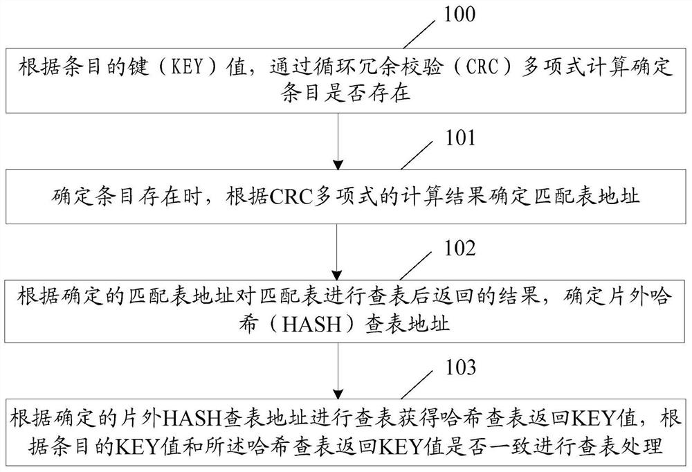 A method and device for realizing look-up table processing