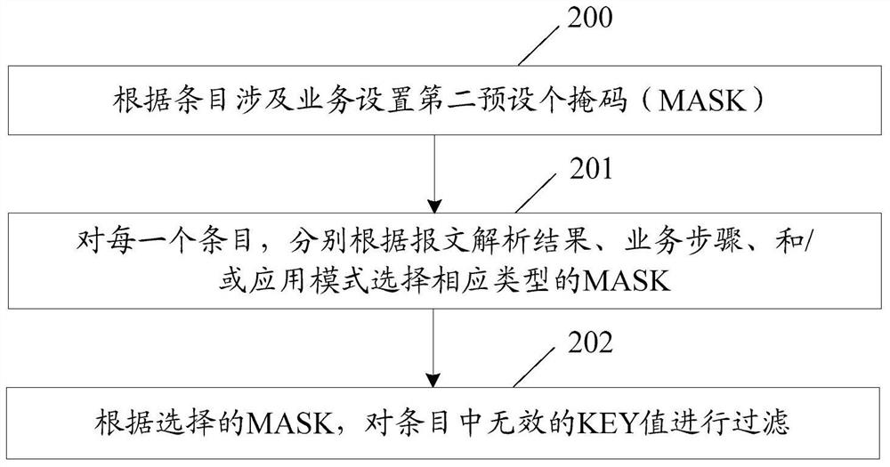 A method and device for realizing look-up table processing