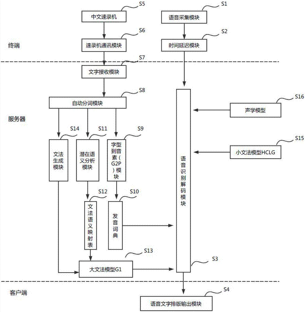 System and method for synchronous shorthand in conference site