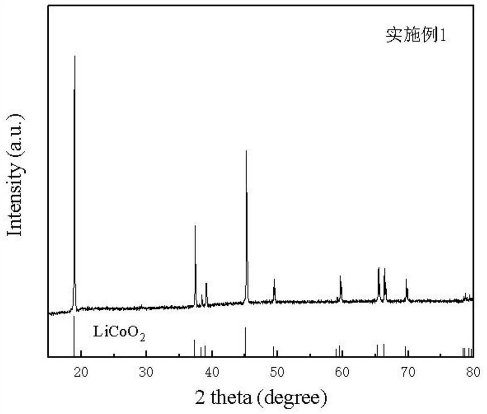 Doped high-voltage lithium cobalt oxide cathode material and preparation method thereof