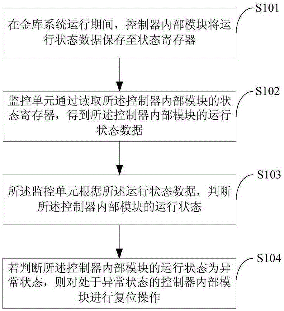 Implementation method and system for secure operation of cashbox system