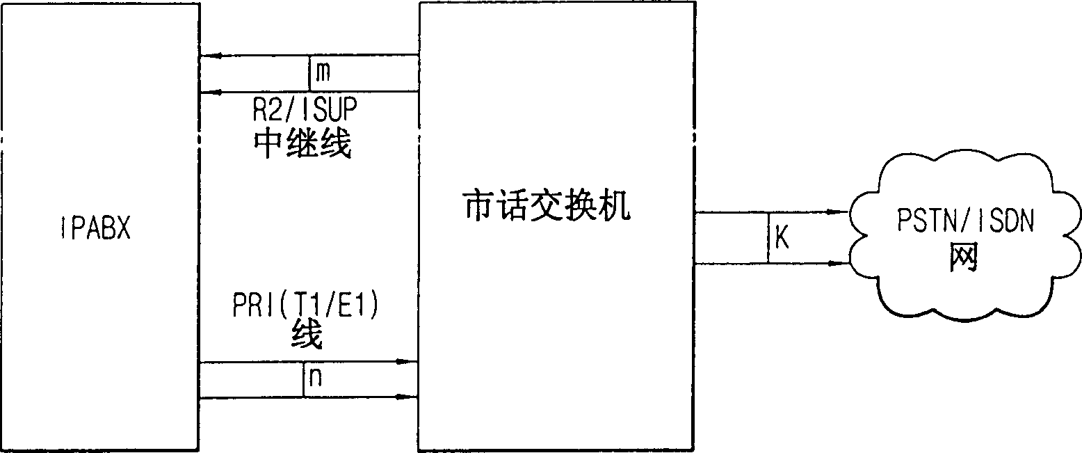 Method and device for connecting special automatic small exchange of complex business digital net and city telephone exchanger