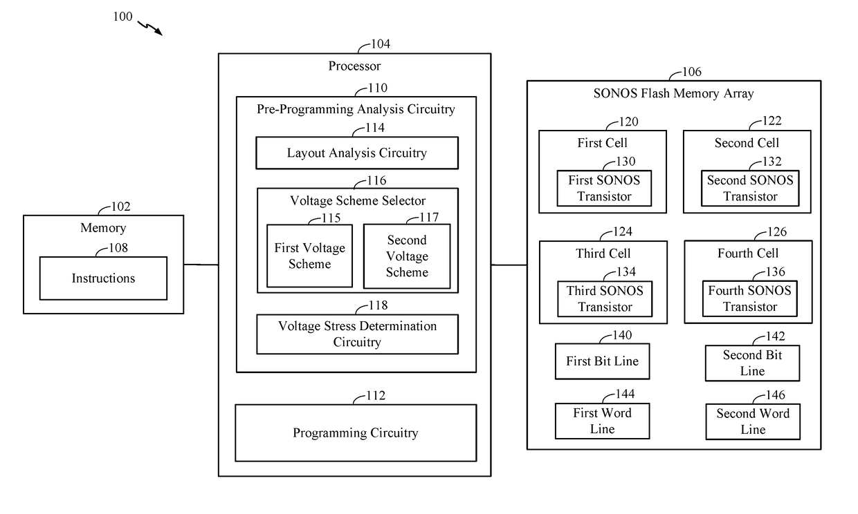 Reduced silicon-oxide-nitride-oxide-silicon (SONOS) flash memory program disturb