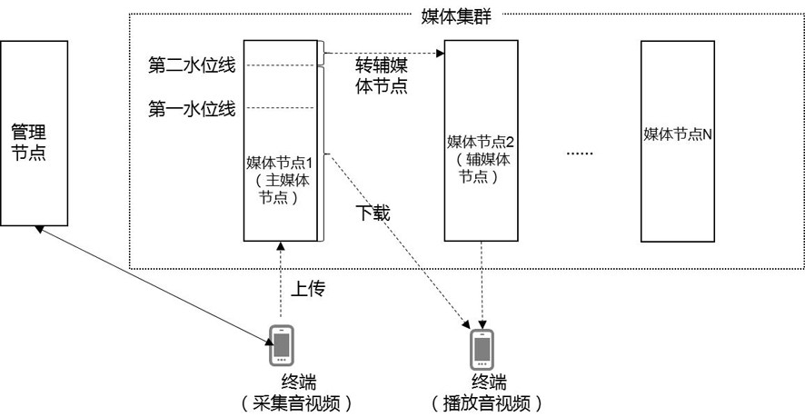 Data transmission method and data transmission device of video conferencing system