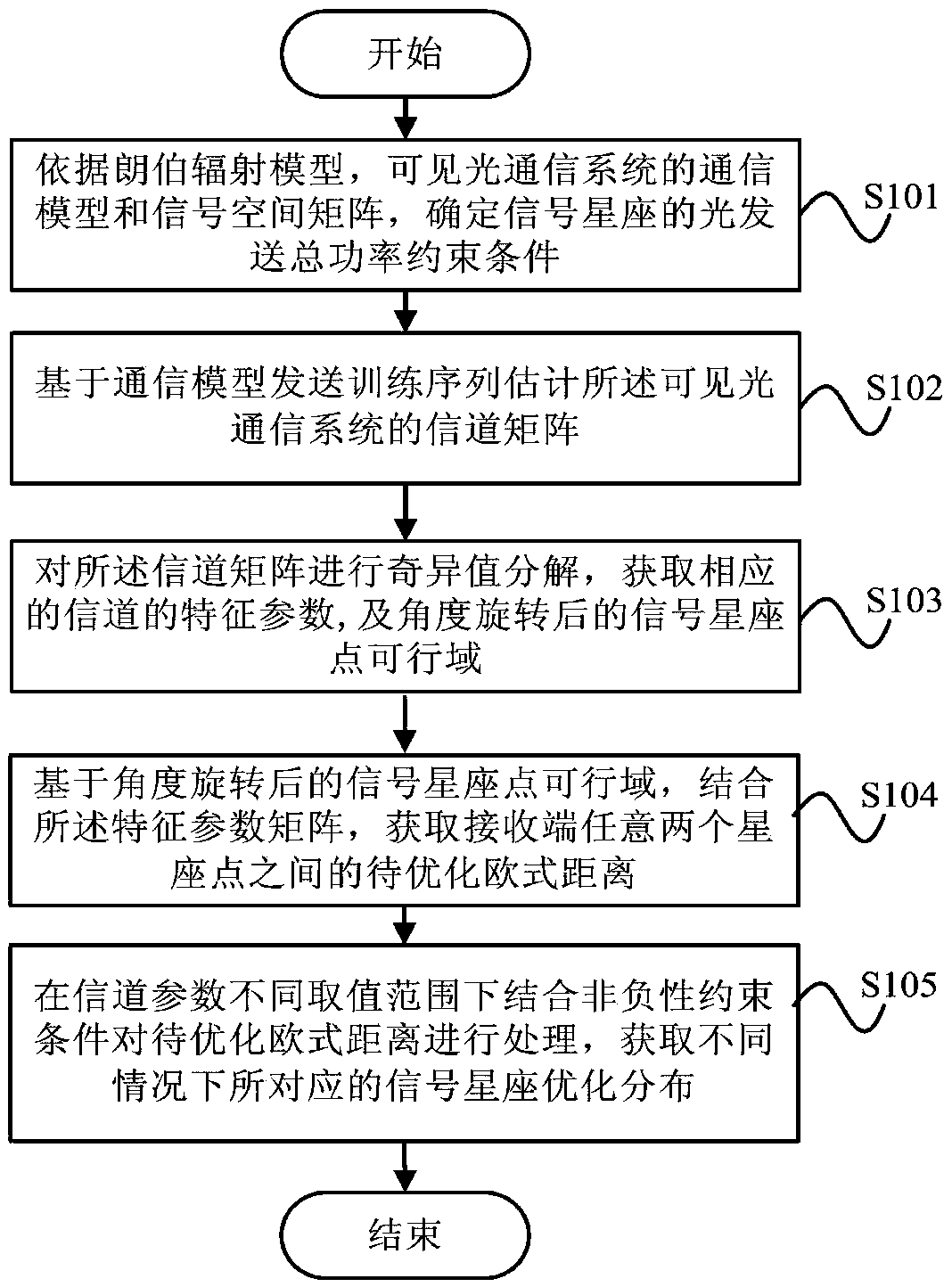 Visible light communication signal constellation design method, device and system