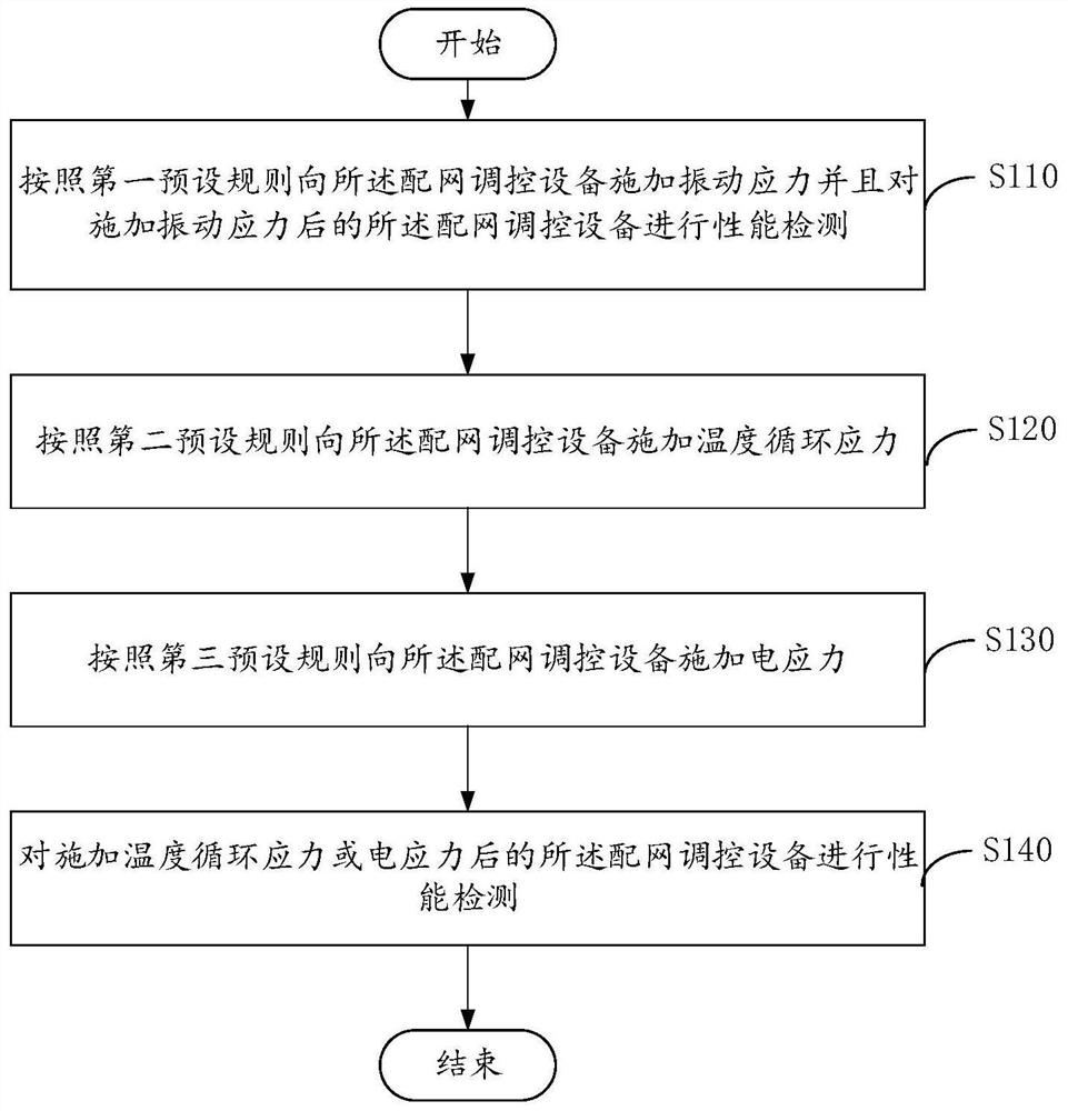 Fault detection method and system