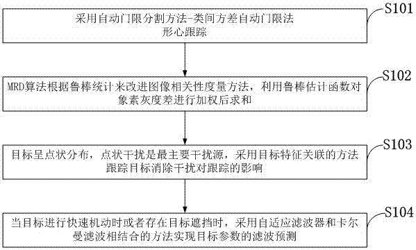 A method of smart ammunition target tracking