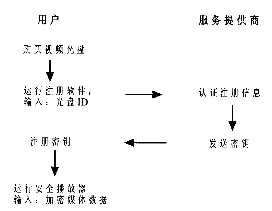 Method for securely distributing video compact disks