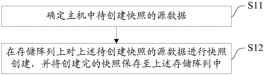 Snapshot creation method and system