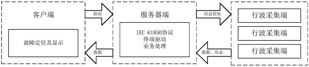 Traveling wave fault detection and locating method under IEC61850 standard