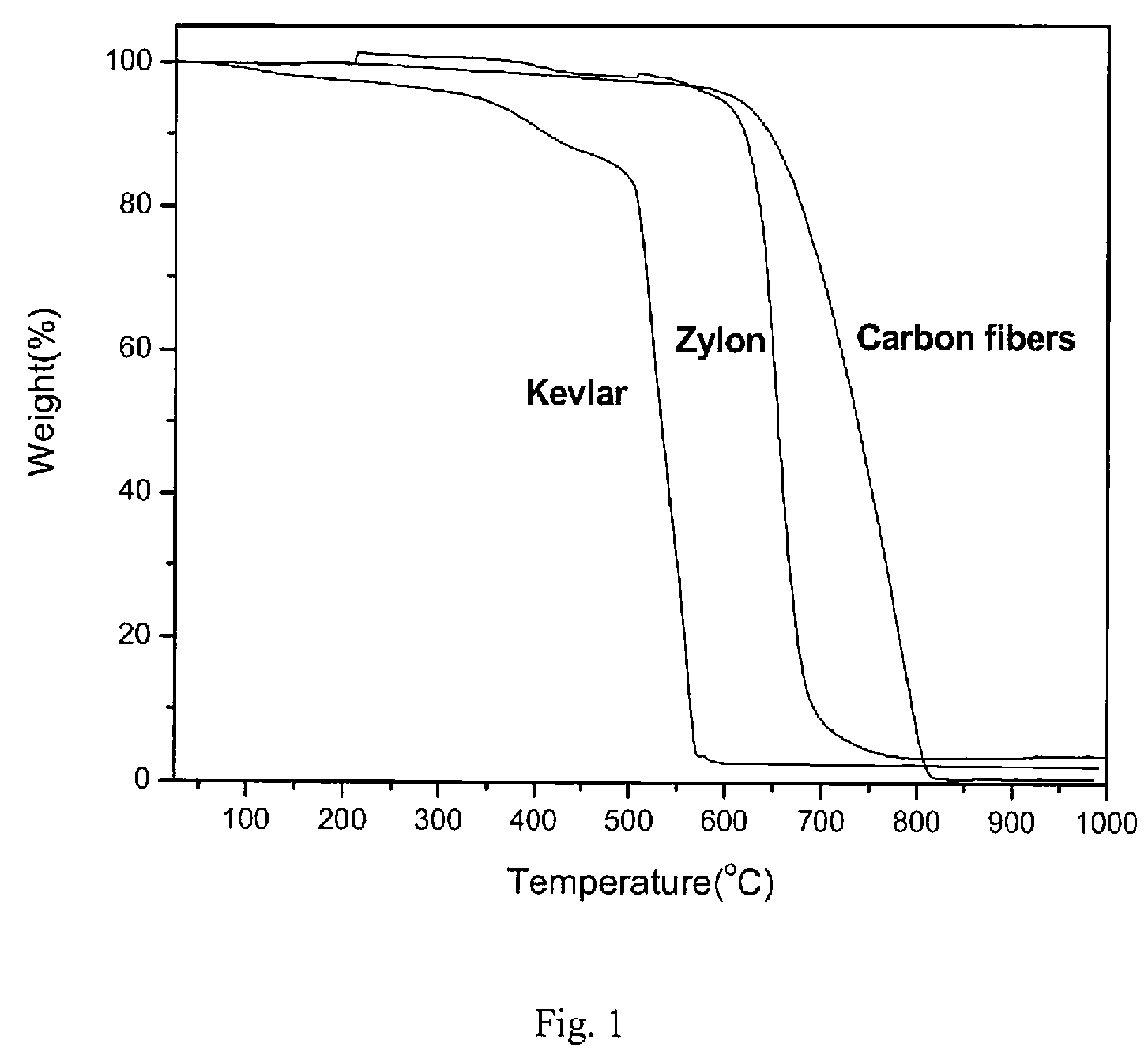 Coating of organic fibers with siloxane-carborane polymers
