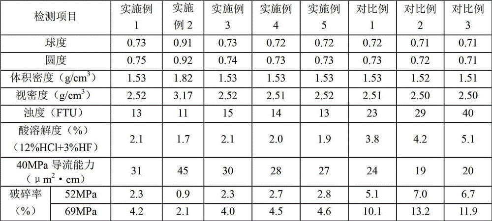 A kind of fracturing proppant and preparation method thereof