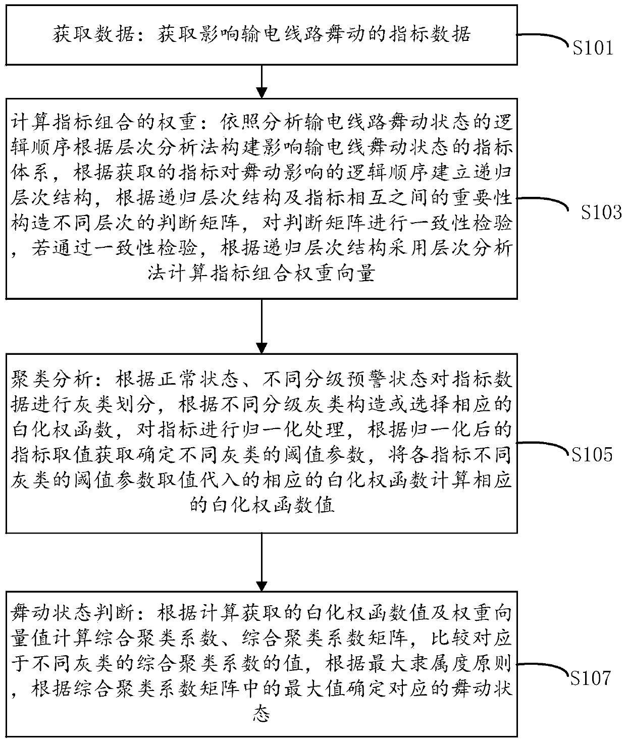 Power transmission line galloping grading early warning method and system