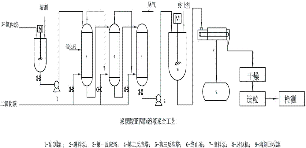 Poly (propylene carbonate) (PPC) production process