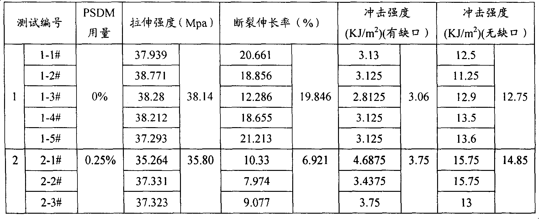 Elastomer and organic rigidity particle coordination plasticizing polystyrene and preparation method thereof