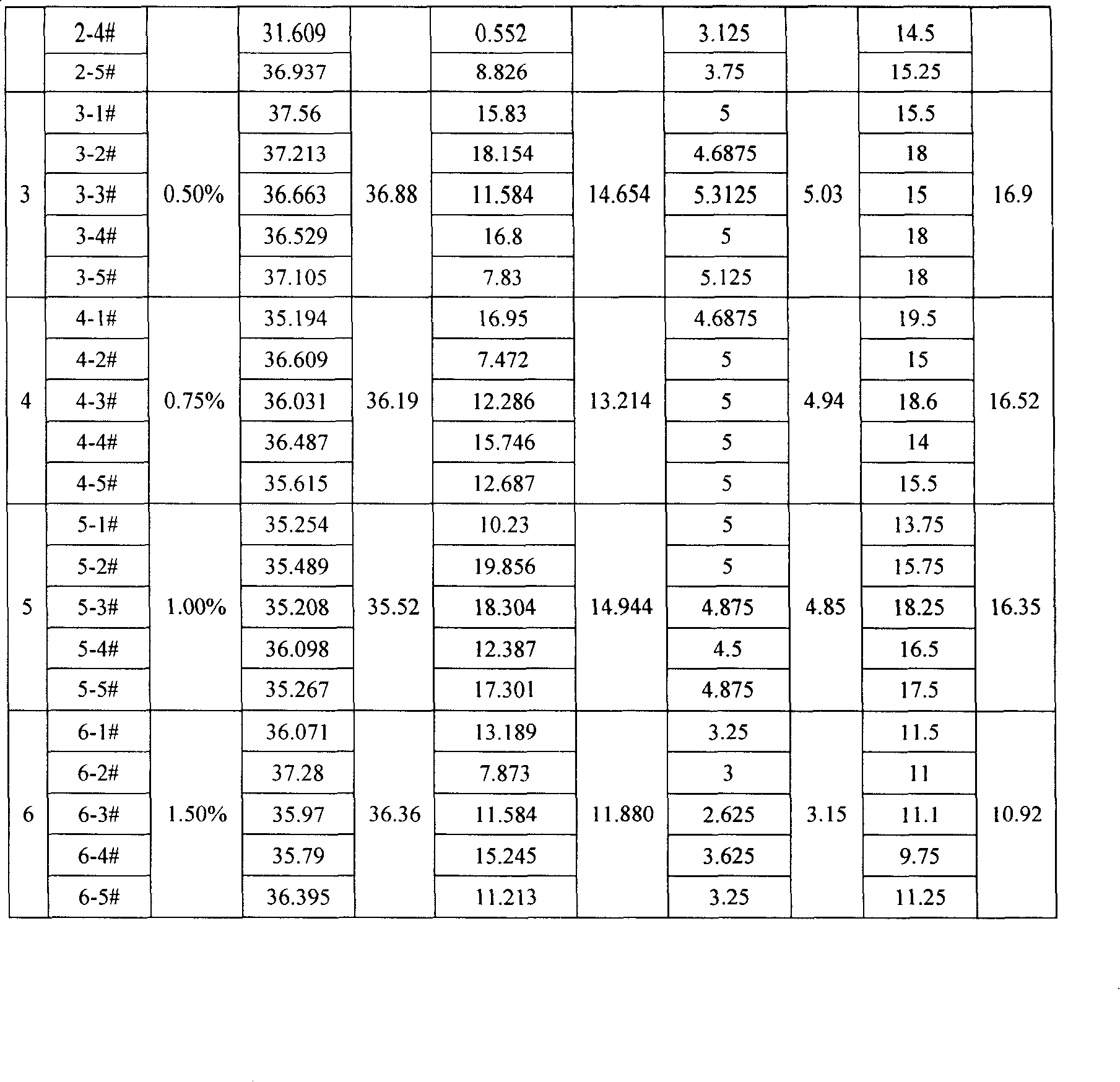 Elastomer and organic rigidity particle coordination plasticizing polystyrene and preparation method thereof