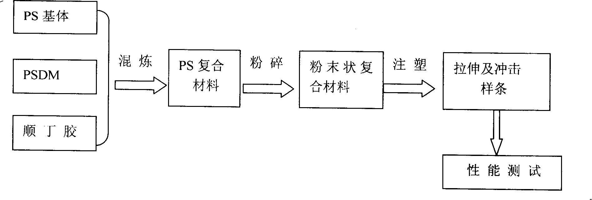 Elastomer and organic rigidity particle coordination plasticizing polystyrene and preparation method thereof