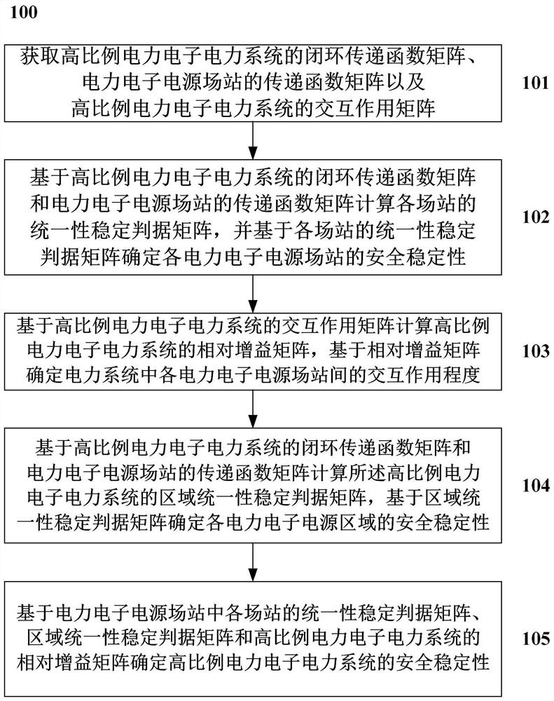 Method and device for evaluating stability of high-proportion power electronic power system