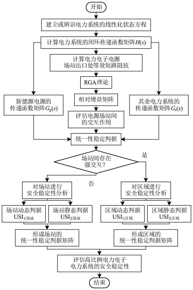 Method and device for evaluating stability of high-proportion power electronic power system