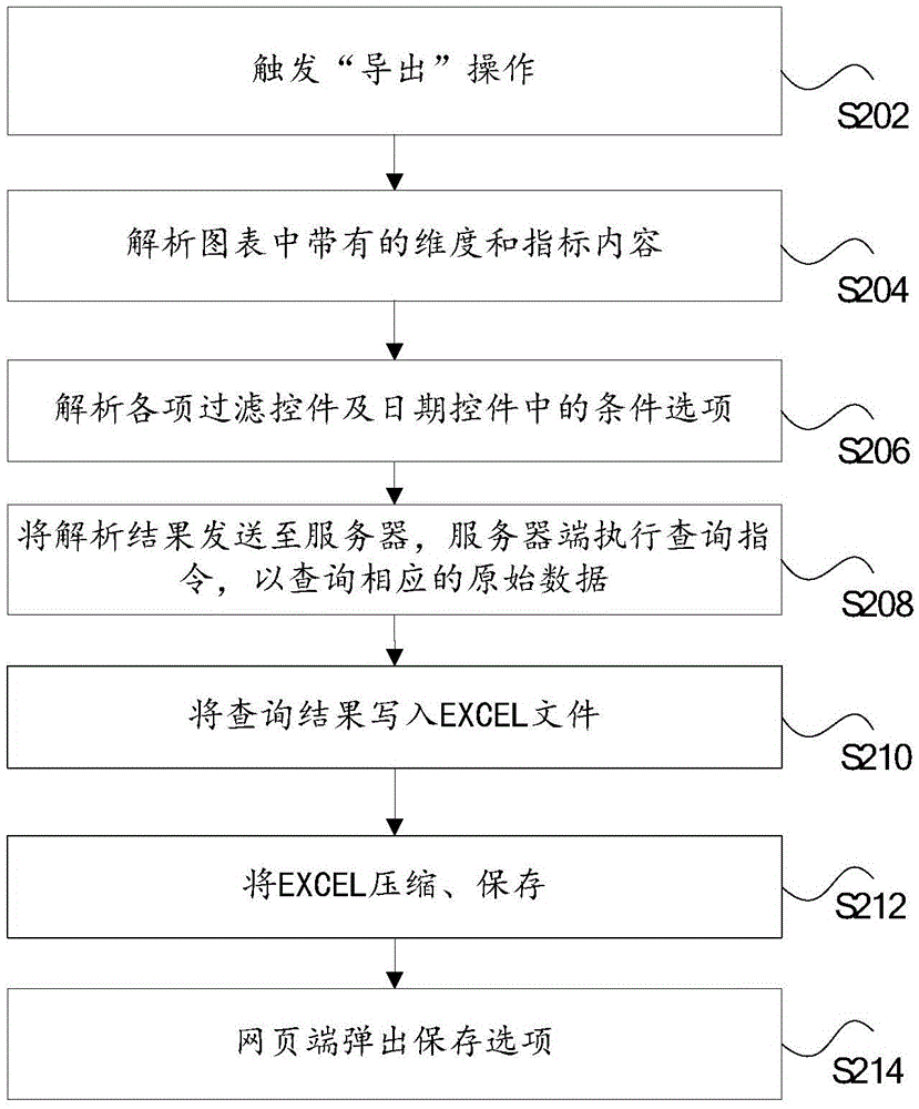 Data processing method and device