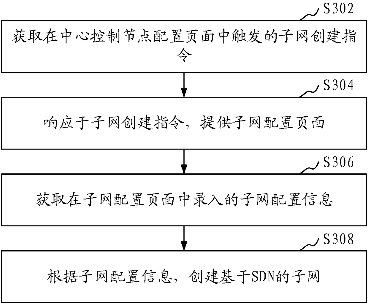 SDN-based network access control method and device and computer equipment